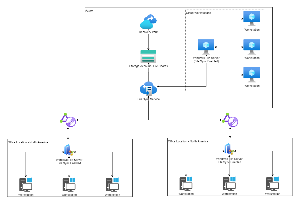 Architecture showing how Azure can replicate files across Regions and work locations